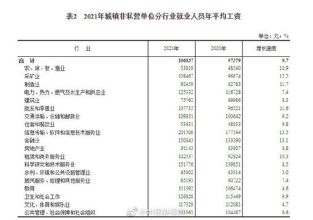 2021年平均工资数据发布：这三个行业排前三，IT业最高