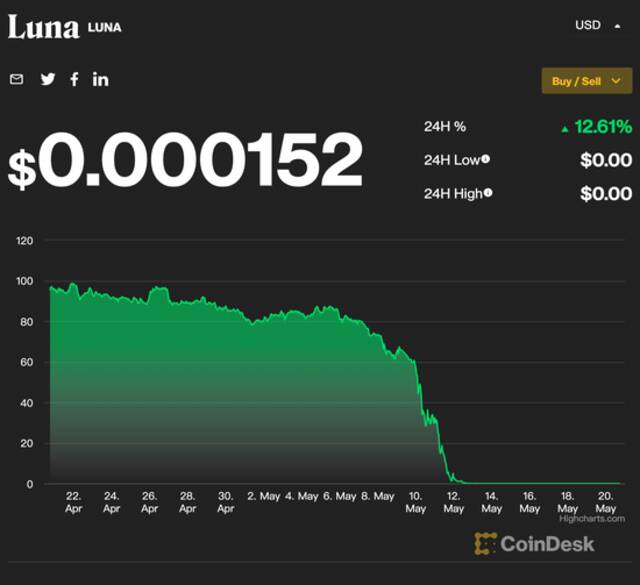 截至5月20日17:45，Luna的单枚市值。图片来源：Coindesk官网截图