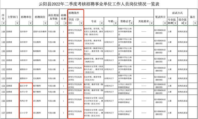 重庆云阳县事业单位招聘190人，176个名额要求研究生学历