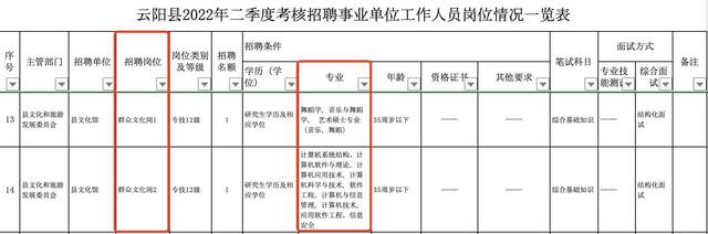 重庆云阳县事业单位招聘190人，176个名额要求研究生学历