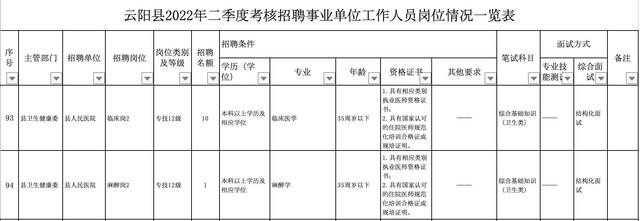 重庆云阳县事业单位招聘190人，176个名额要求研究生学历