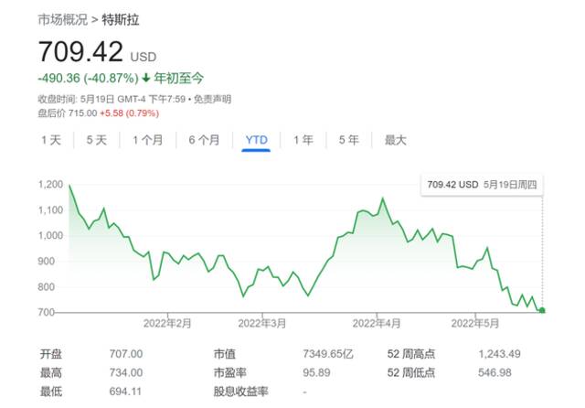 特斯拉长期多头罕见倒戈 大幅下调目标价至1000美元