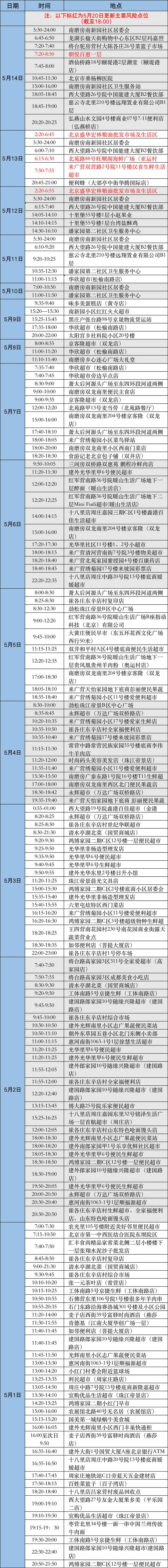 最新！北京朝阳：近期到过这些地方，请立即报告