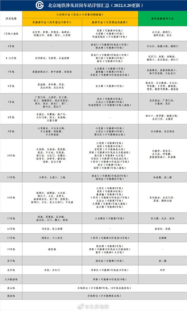 更新！北京地铁封闭管理、查验健康码车站情况一览