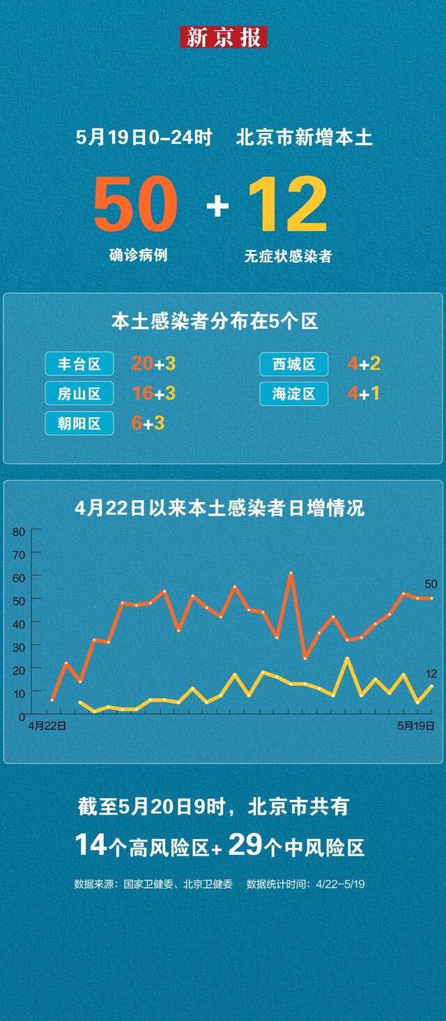 北京5月19日新增本土“50+12” 一图看懂感染者分布