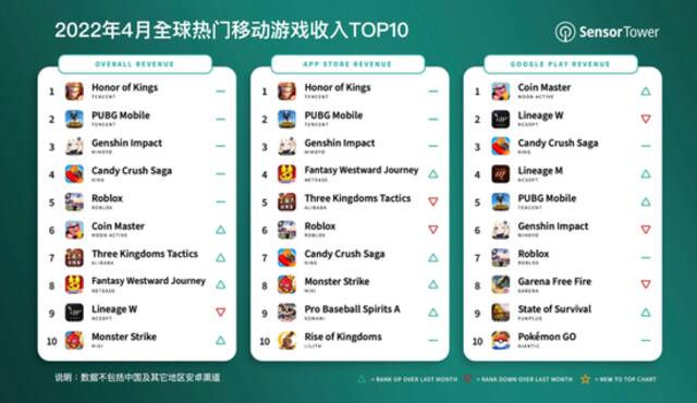 Sensor Tower：2022年4月腾讯《王者荣耀》蝉联全球手游畅销榜冠军