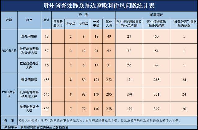 今年3月贵州省查处群众身边腐败和不正之风问题78起