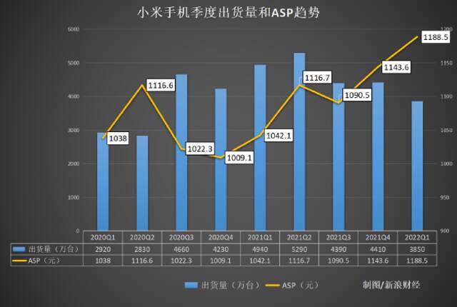 小米Q1失速：营收首现下滑，手机业务“拖后腿” 