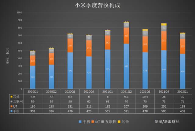 小米Q1失速：营收首现下滑，手机业务“拖后腿” 