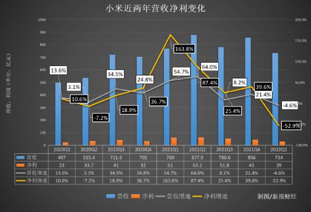 小米Q1失速：营收首现下滑，手机业务“拖后腿” 