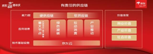 京东宣布618将于5月23日晚八点开启 提出“有责任的供应链”