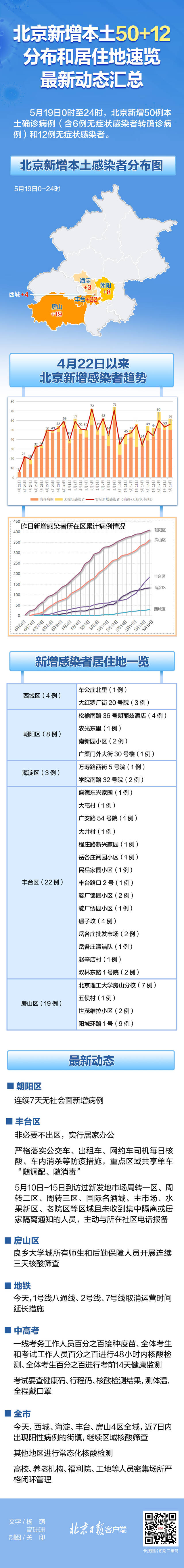 北京新增本土感染者分布在哪儿？一图速览最新防控动态