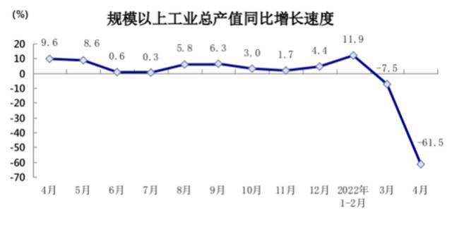 2022年4月上海市规模以上工业企业生产情况