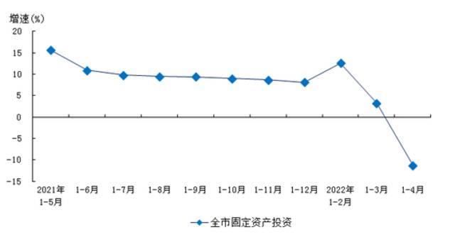 2022年1-4月上海市固定资产投资下降11.3%