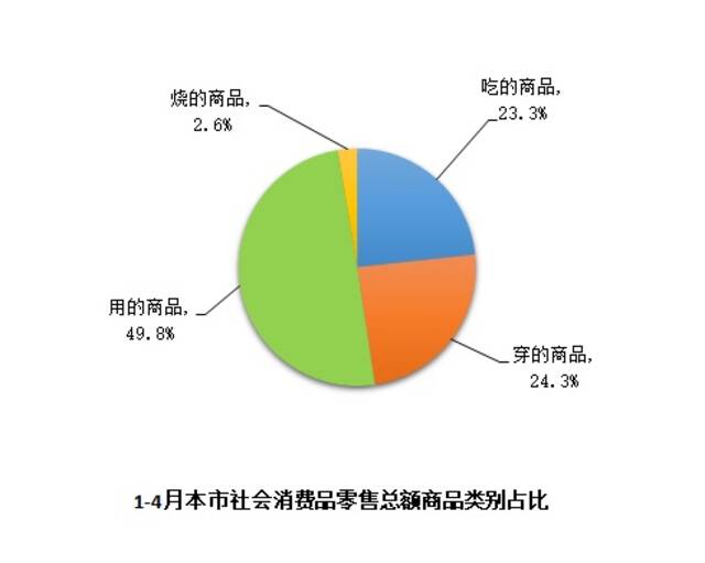 1-4月上海市社会消费品零售总额下降14.2%