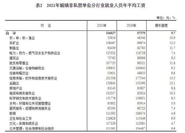 2021年城镇非私营单位分行业就业人员年平均工资。