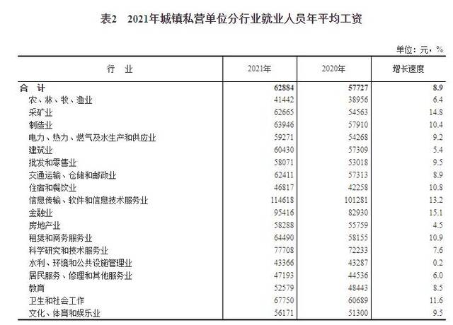 2021年城镇私营单位分行业就业人员年平均工资。