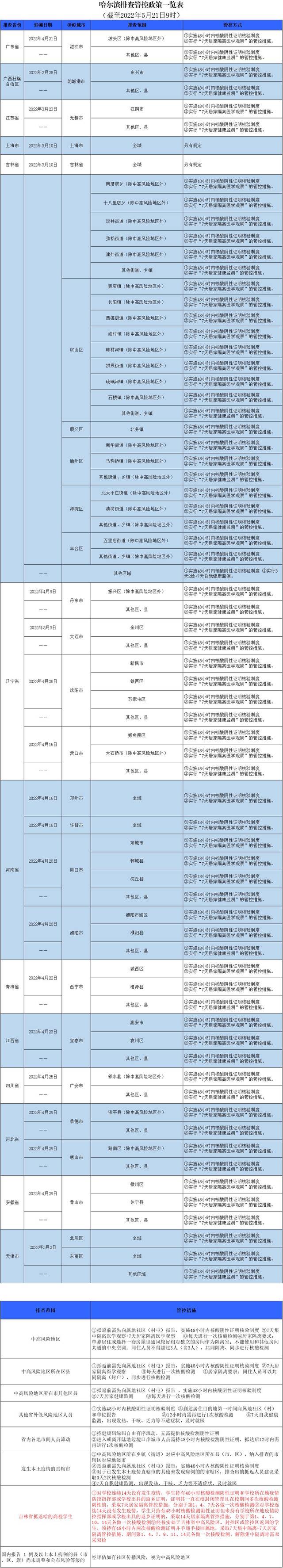 哈尔滨排查管控政策一览表（截至2022年5月21日9时）