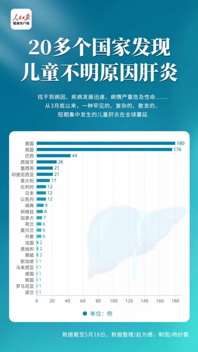 20多个国家发现儿童不明原因肝炎 英国病例数据显示：18%的患儿被检出新冠阳性