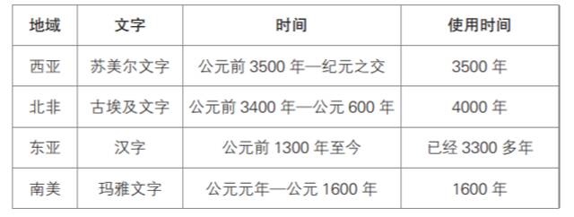 古典文字使用时间表。（《说解汉字一百五十讲》内页插图）