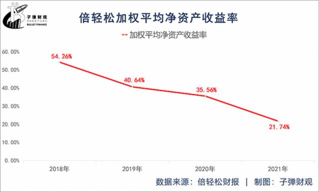 “顶流”肖战救不了倍轻松