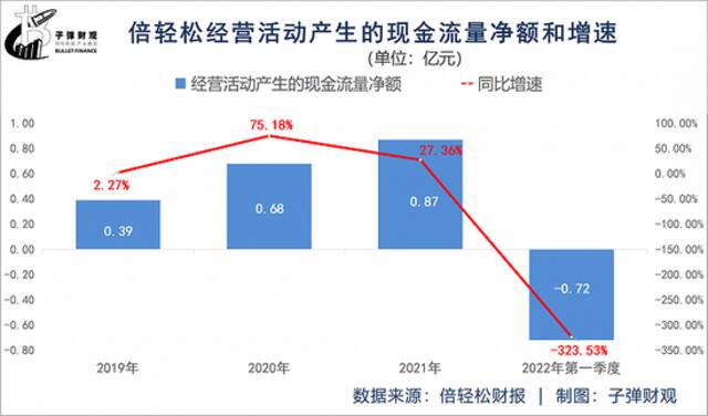 “顶流”肖战救不了倍轻松