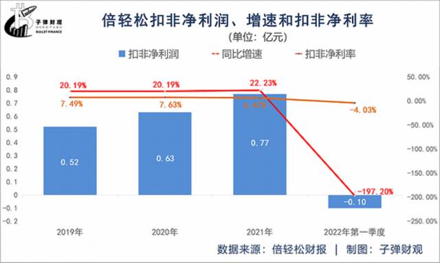 “顶流”肖战救不了倍轻松