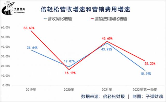 “顶流”肖战救不了倍轻松