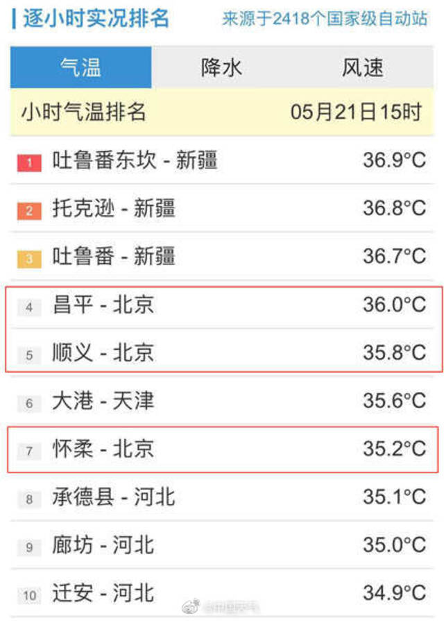 热！北京昌平顺义怀柔现高温天气，明日最高气温继续冲击35℃