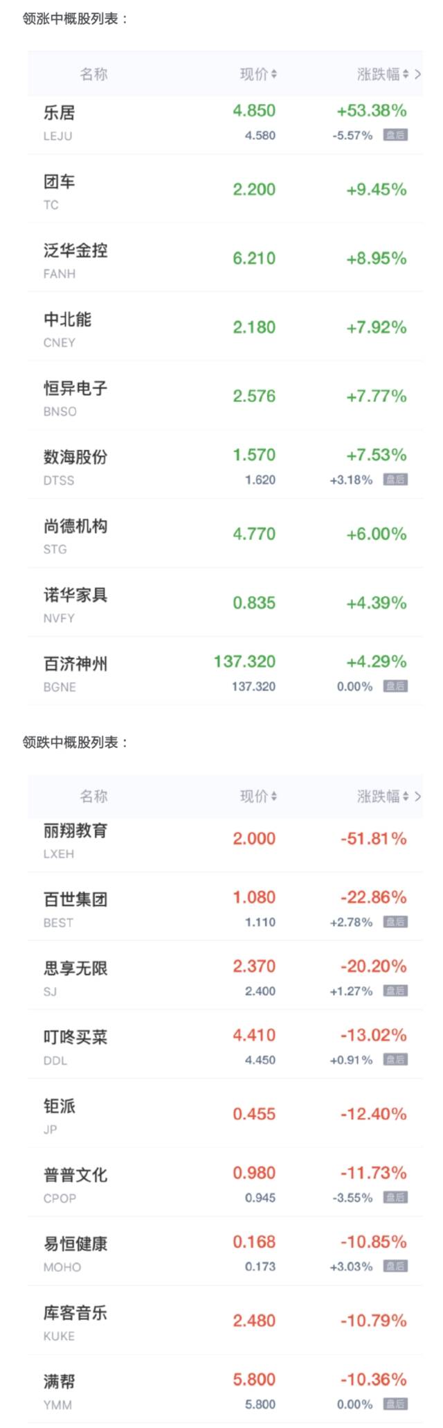 中概股周五收盘多数下跌 百世集团跌近23%满帮跌超10%