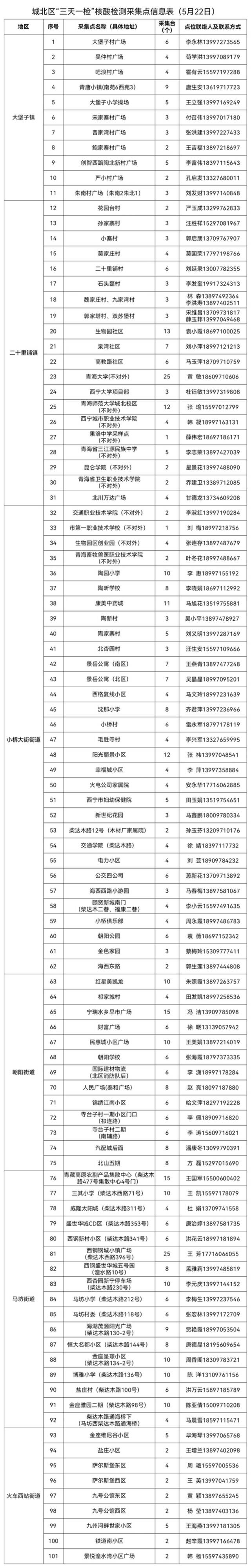 西宁城北区全区范围内开展核酸检测 核酸检测采样点公布