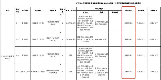 广州市人力资源和社会保障局系统事业单位2022年第一次公开招聘事业编制人员岗位需求表，图为部分名单。
