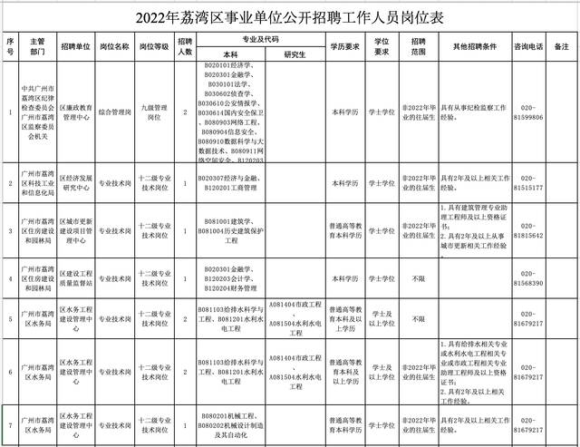 2022年广州市荔湾区事业单位公开招聘工作人员岗位表，图为部分名单。