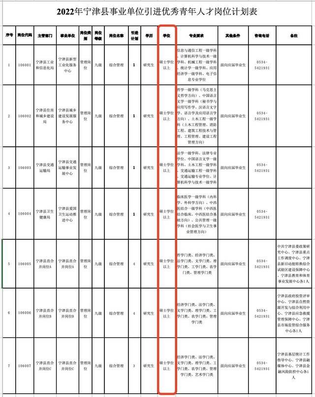 2022年宁津县事业单位引进优秀青年人才岗位计划表显示，所有岗位要求最低学历硕士。