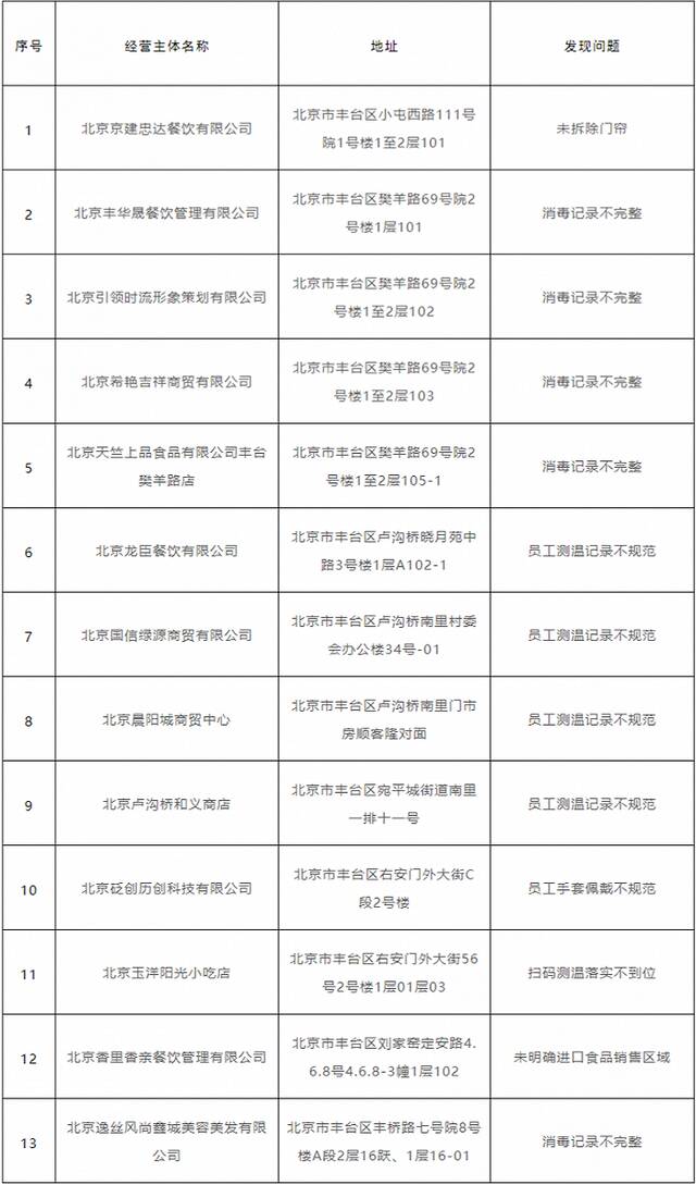 北京丰台区：13家企业未按要求履行防控主体责任被通报