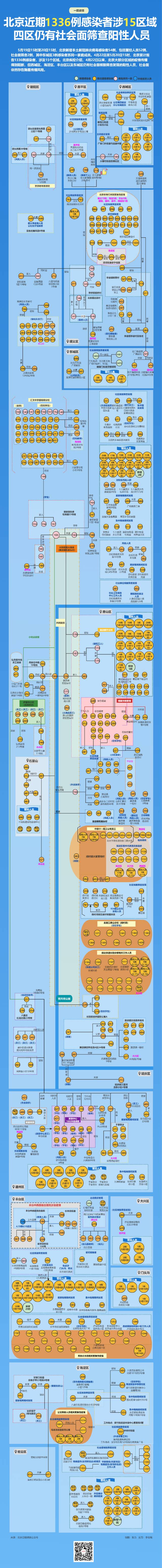 社会面仍存隐匿传播风险！北京近期1336例感染者涉15区域，最新防疫政策汇总