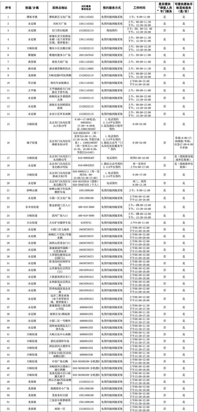 5月21日更新！门头沟常态化核酸检测最新点位公布