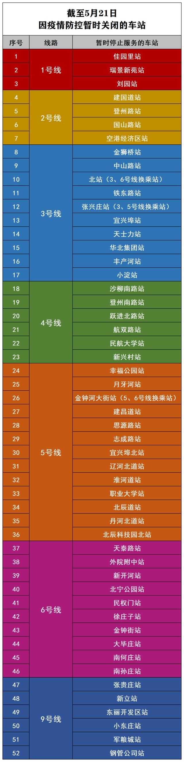 天津超50个地铁站临时关闭！