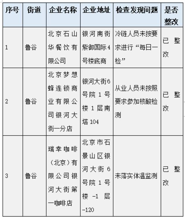 石景山通报！这12家企业防疫不力被点名