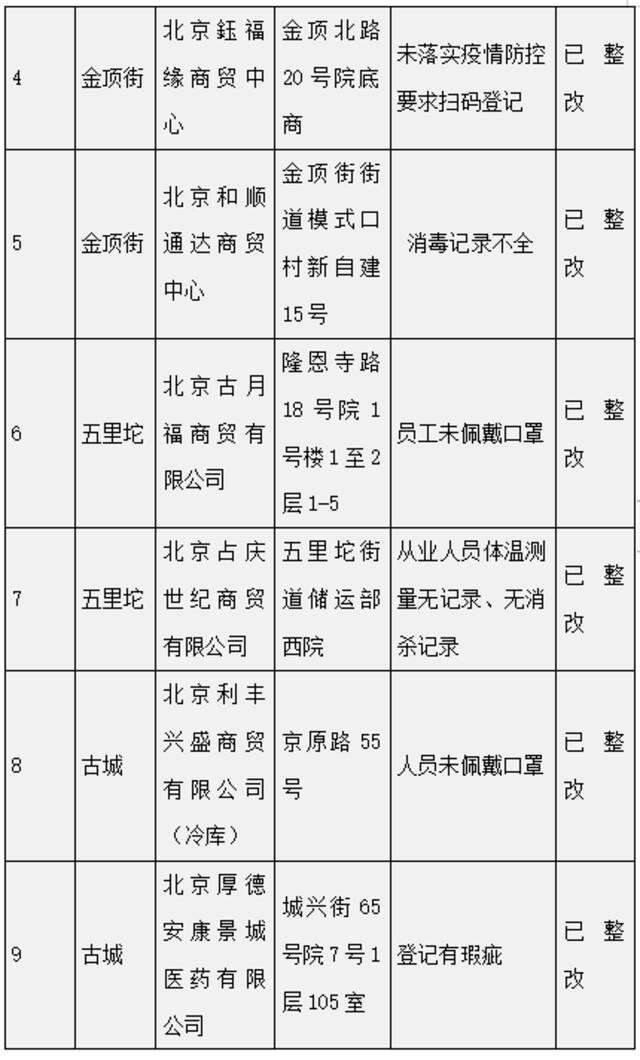 石景山通报！这12家企业防疫不力被点名