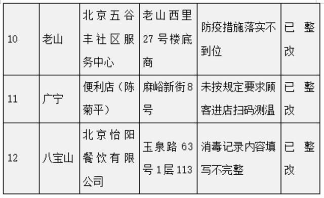 石景山通报！这12家企业防疫不力被点名