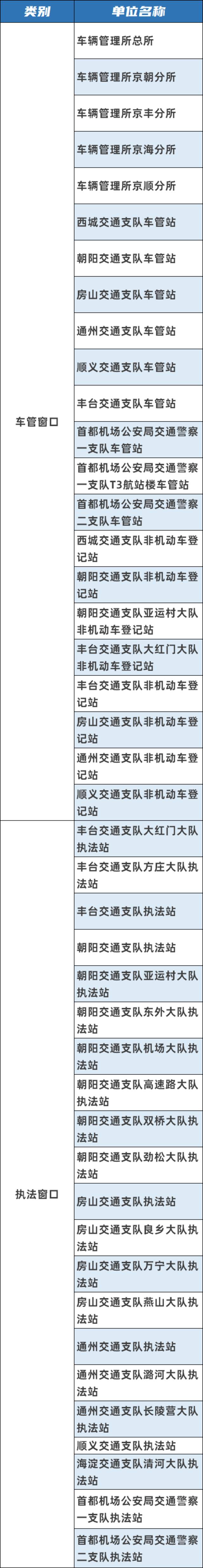 北京：部分执法、车管窗口以及检测场暂停对外办公