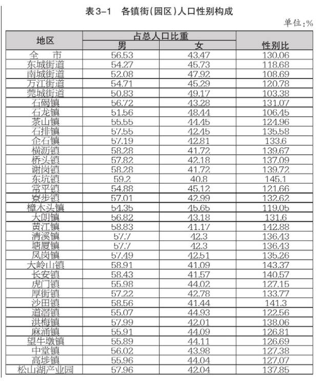 数据来源：第七次人口普查