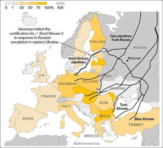 俄罗斯通过管道向23个欧洲国家供应天然气图自彭博社
