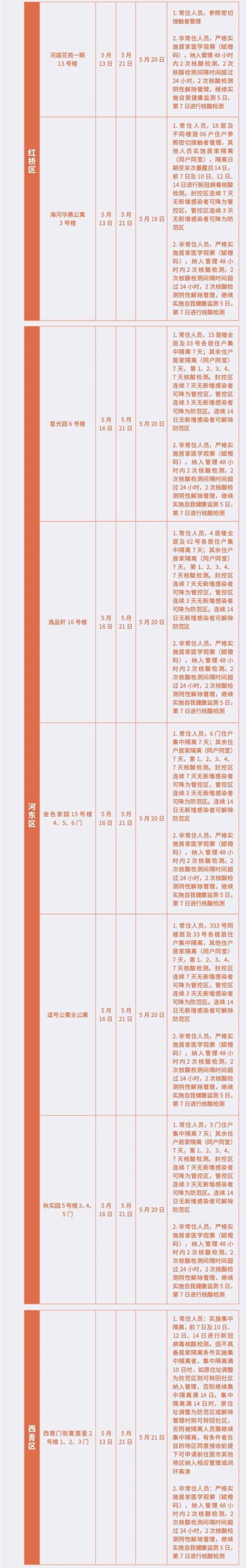 天津最新“三区”范围及对应管理措施公布(截至5.21晚9时)