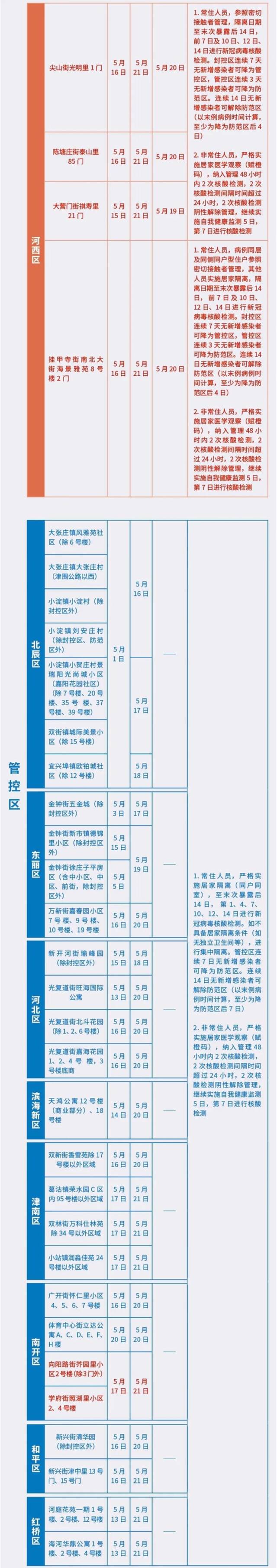 天津最新“三区”范围及对应管理措施公布(截至5.21晚9时)