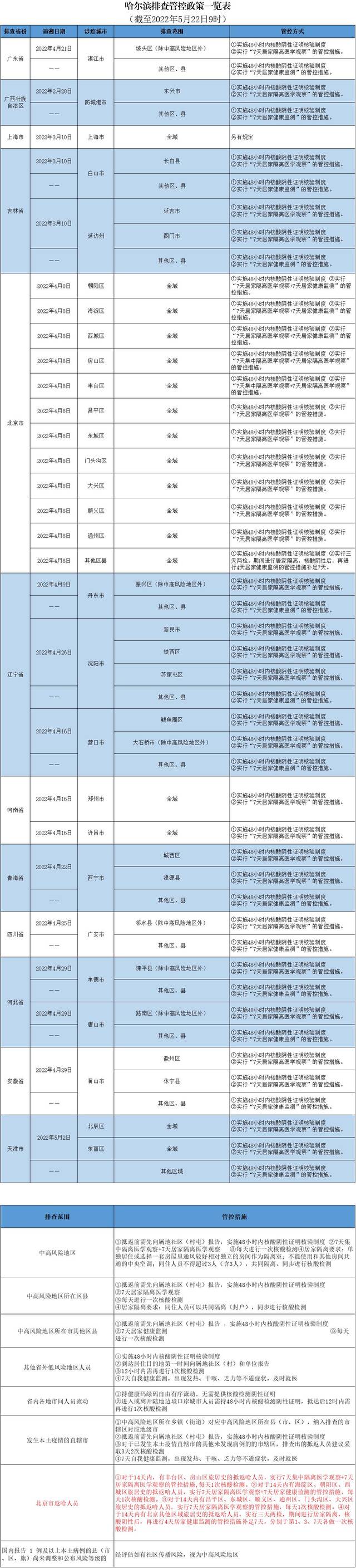 哈尔滨排查管控政策一览表（截至2022年5月22日9时）