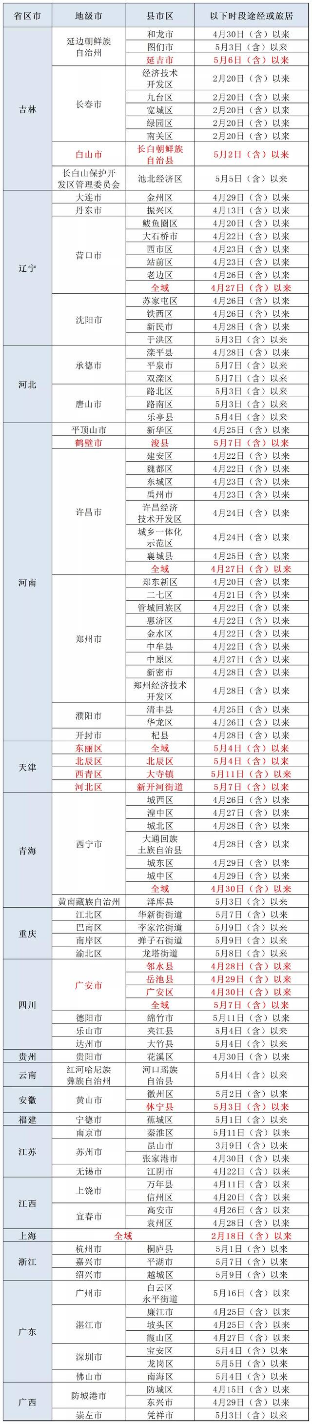 最新！北京疾控：途经或旅居以下地区人员，请立即报备