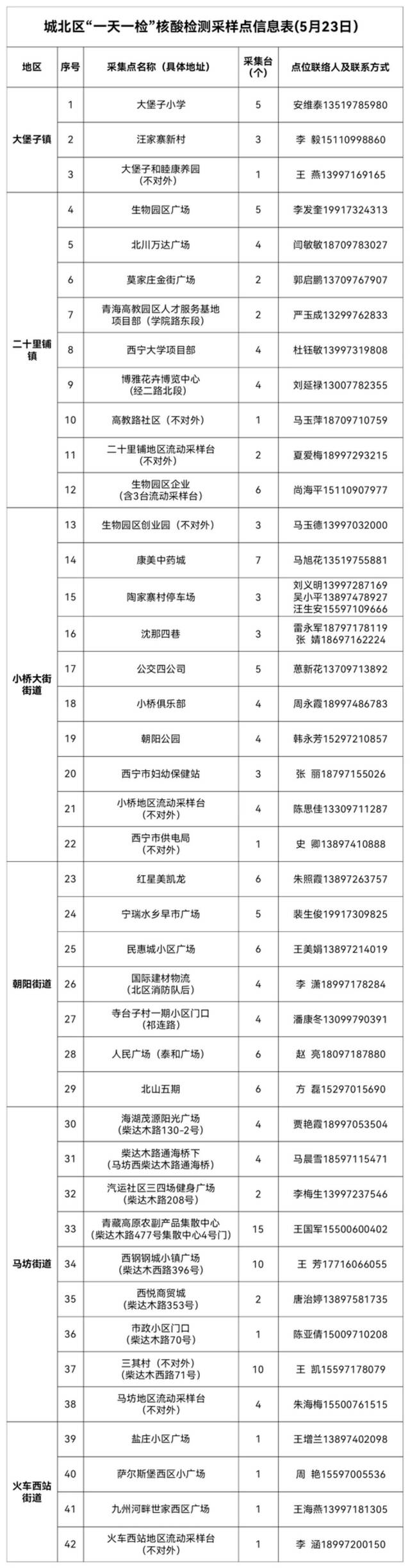 城北区新冠肺炎疫情防控处置工作指挥部通告（附5月23日“1天1检”核酸检测采样点信息）