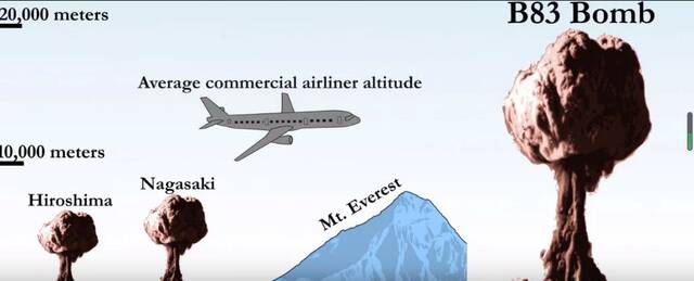 B83核炸弹爆炸的蘑菇云远高于二战期间使用的那两枚原子弹